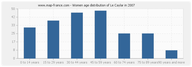 Women age distribution of Le Caylar in 2007
